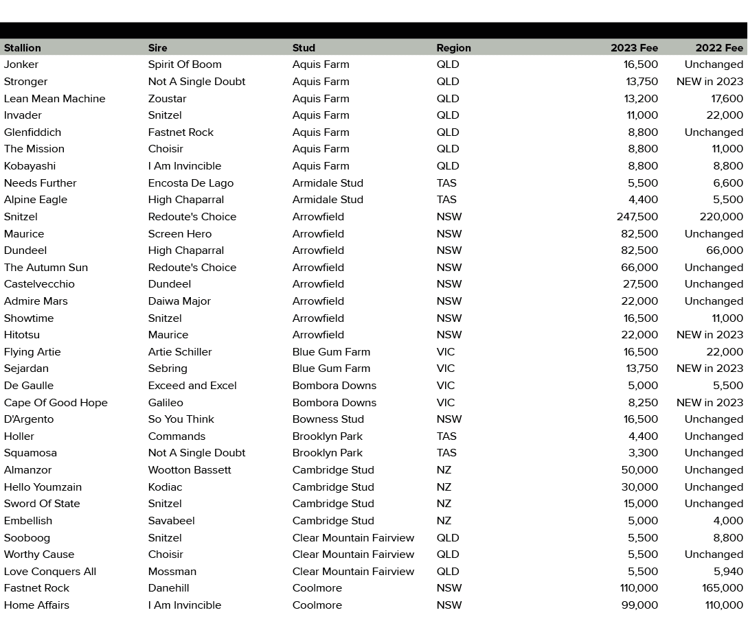 ,,,,,,Stallion,Sire,Stud,Region,2023 Fee,2022 Fee,Jonker,Spirit Of Boom,Aquis Farm,QLD,16,500,Unchanged,Stronger,Not ...