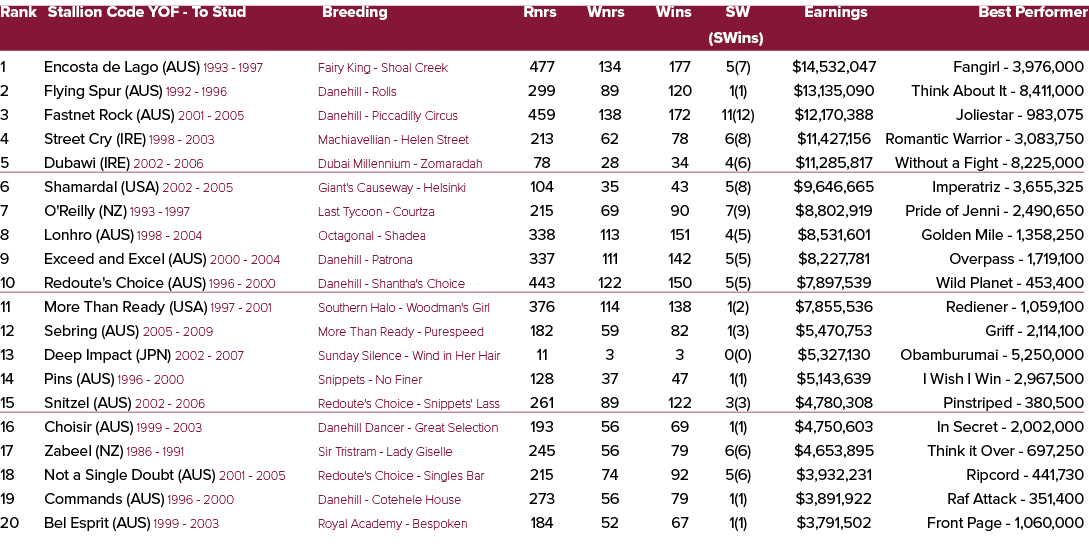 Rank Stallion Code YOF To Stud Breeding Rnrs Wnrs Wins SW Earnings Best Performer (SWins) 1 Encosta de Lago (AUS) 199...