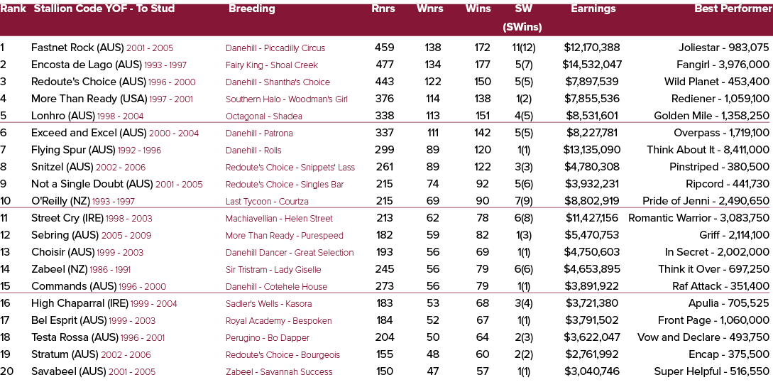 Rank Stallion Code YOF To Stud Breeding Rnrs Wnrs Wins SW Earnings Best Performer (SWins) 1 Fastnet Rock (AUS) 2001 2...