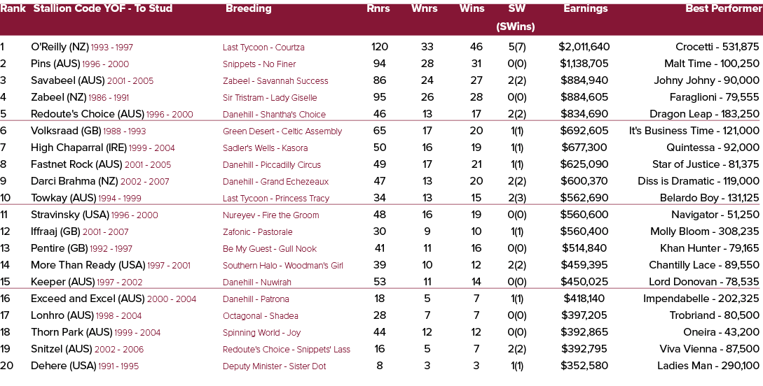 Rank Stallion Code YOF To Stud Breeding Rnrs Wnrs Wins SW Earnings Best Performer (SWins) 1 O'Reilly (NZ) 1993 1997 L...