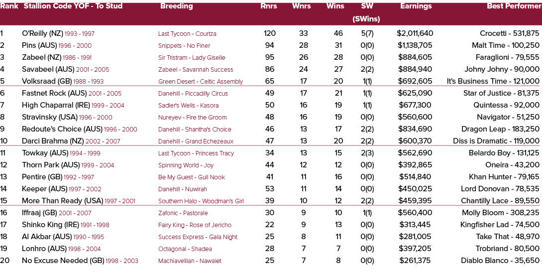 Rank Stallion Code YOF To Stud Breeding Rnrs Wnrs Wins SW Earnings Best Performer (SWins) 1 O'Reilly (NZ) 1993 1997 L...