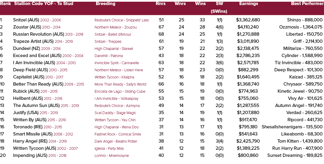 Rank Stallion Code YOF To Stud Breeding Rnrs Wnrs Wins SW Earnings Best Performer (SWins) 1 Snitzel (AUS) 2002 2006 R...