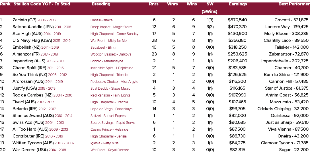 Rank Stallion Code YOF To Stud Breeding Rnrs Wnrs Wins SW Earnings Best Performer (SWins) 1 Zacinto (GB) 2006 2012 Da...