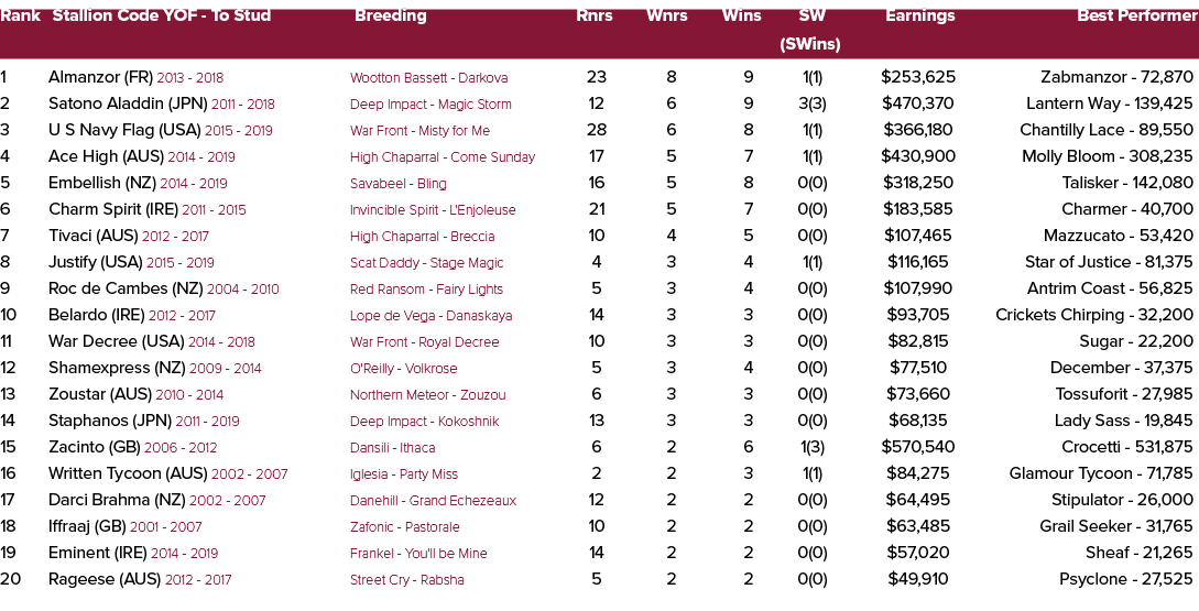 Rank Stallion Code YOF To Stud Breeding Rnrs Wnrs Wins SW Earnings Best Performer (SWins) 1 Almanzor (FR) 2013 2018 W...