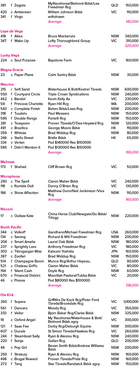 381,f,Zegota ,MyRacehorse/Belmont Bdsk/Lee Freedman Rcg,QLD,150,000,420,c,Ambereen ,William Johnson Bdsk ,VIC,110,000...