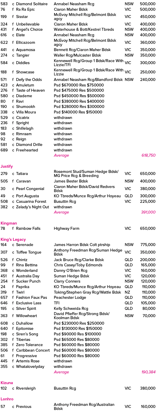 583,c,Diamond Solitaire ,Annabel Neasham Rcg ,NSW,500,000,76,f,Ra Ra Epic ,Ciaron Maher Bdsk,VIC,500,000,199,f,Sissta...