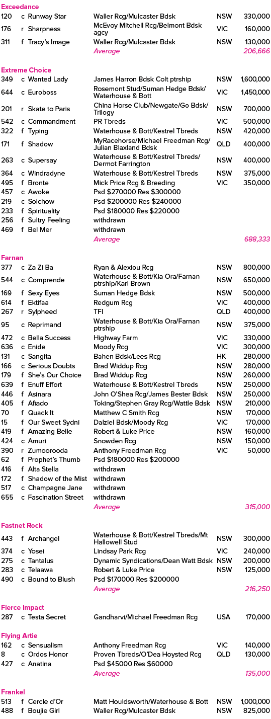 Exceedance ,120,c,Runway Star ,Waller Rcg/Mulcaster Bdsk,NSW,330,000,176,r,Sharpness ,McEvoy Mitchell Rcg/Belmont Bds...