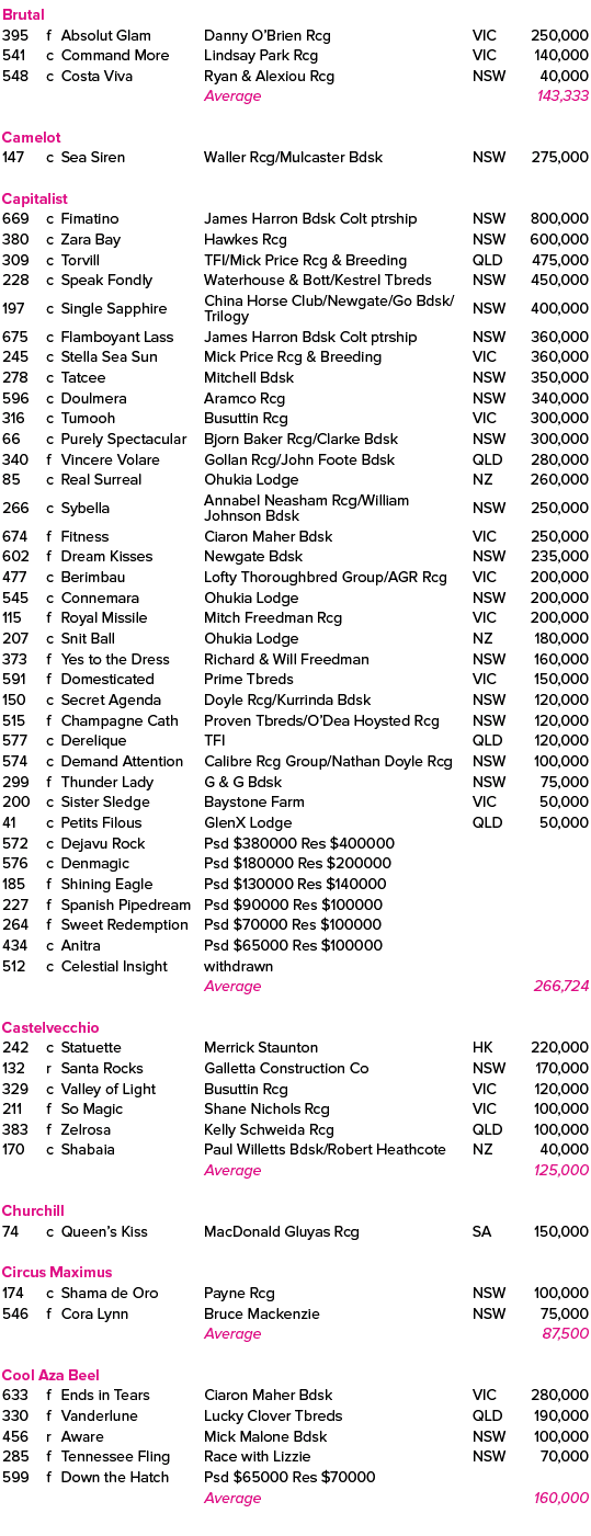 Brutal ,395,f,Absolut Glam ,Danny O’Brien Rcg,VIC,250,000,541,c,Command More ,Lindsay Park Rcg,VIC,140,000,548,c,Cost...