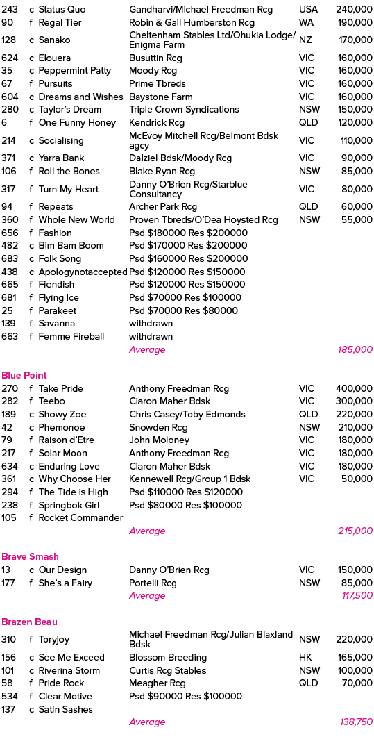 243,c,Status Quo ,Gandharvi/Michael Freedman Rcg,USA,240,000,90,f,Regal Tier ,Robin & Gail Humberston Rcg ,WA,190,000...