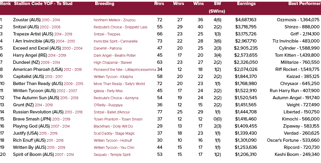 Rank Stallion Code YOF To Stud Breeding Rnrs Wnrs Wins SW Earnings Best Performer (SWins) 1 Zoustar (AUS) 2010 2014 N...