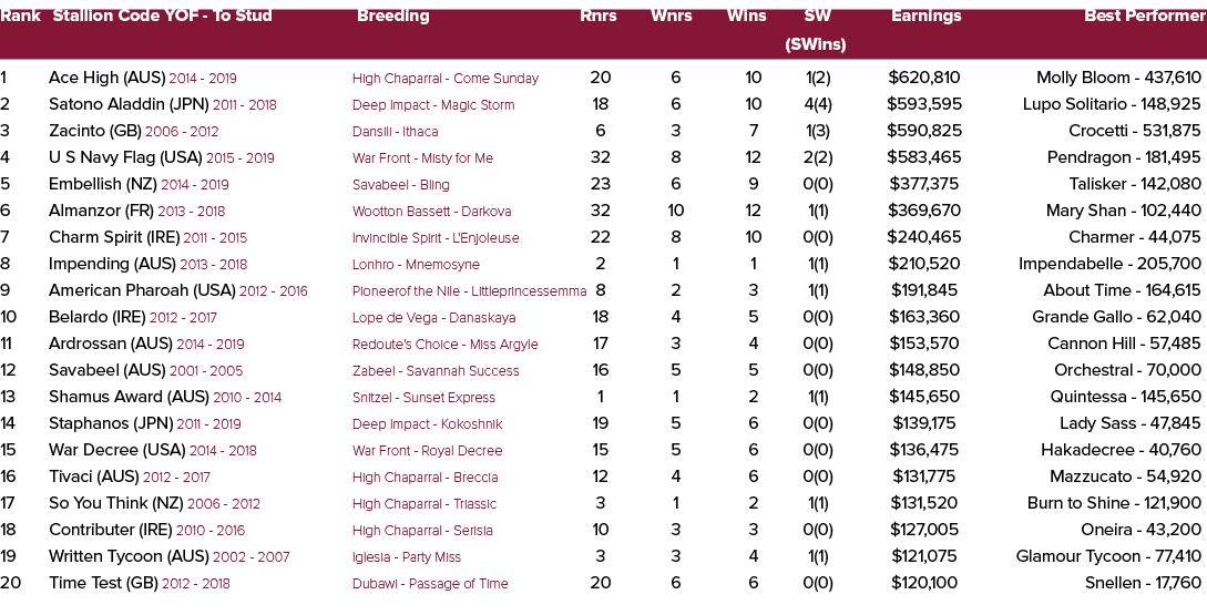 Rank Stallion Code YOF To Stud Breeding Rnrs Wnrs Wins SW Earnings Best Performer (SWins) 1 Ace High (AUS) 2014 2019 ...