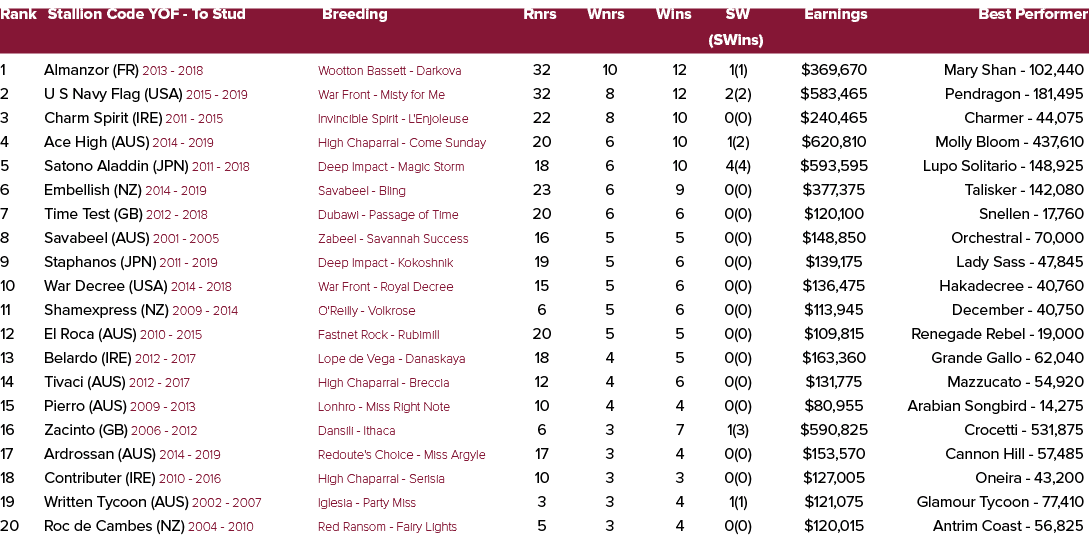 Rank Stallion Code YOF To Stud Breeding Rnrs Wnrs Wins SW Earnings Best Performer (SWins) 1 Almanzor (FR) 2013 2018 W...