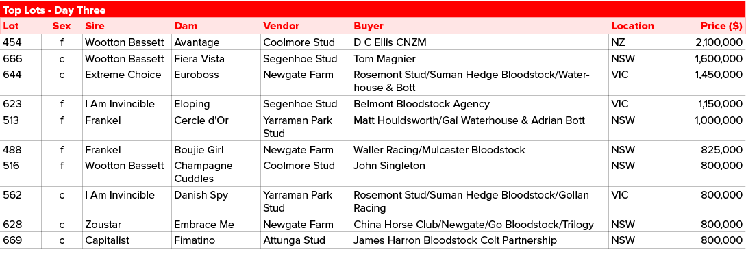 Top Lots Day Three,Lot,Sex,Sire,Dam,Vendor,Buyer,Location,Price ($),454,f,Wootton Bassett ,Avantage ,Coolmore Stud,D ...