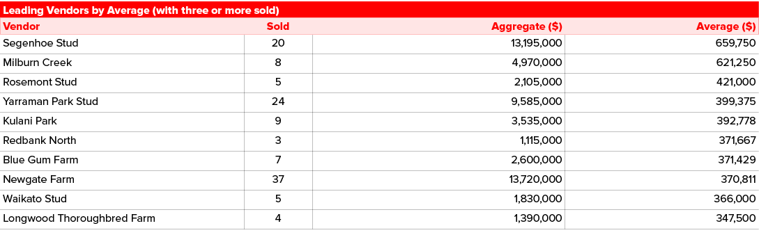 Leading Vendors by Average (with three or more sold) ,Vendor,Sold,Aggregate ($),Average ($),Segenhoe Stud,20,13,195,0...