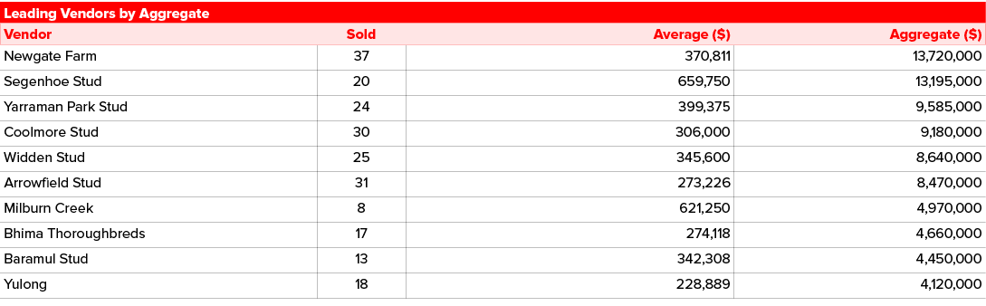 Leading Vendors by Aggregate,Vendor,Sold,Average ($),Aggregate ($),Newgate Farm,37,370,811,13,720,000,Segenhoe Stud,2...