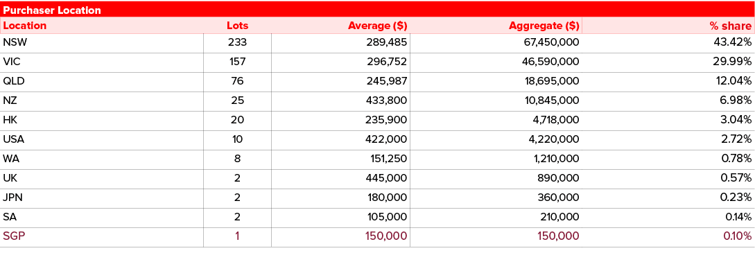 Purchaser Location,,Location,Lots,Average ($),Aggregate ($),% share,NSW,233,289,485,67,450,000,43.42%,VIC,157,296,752...