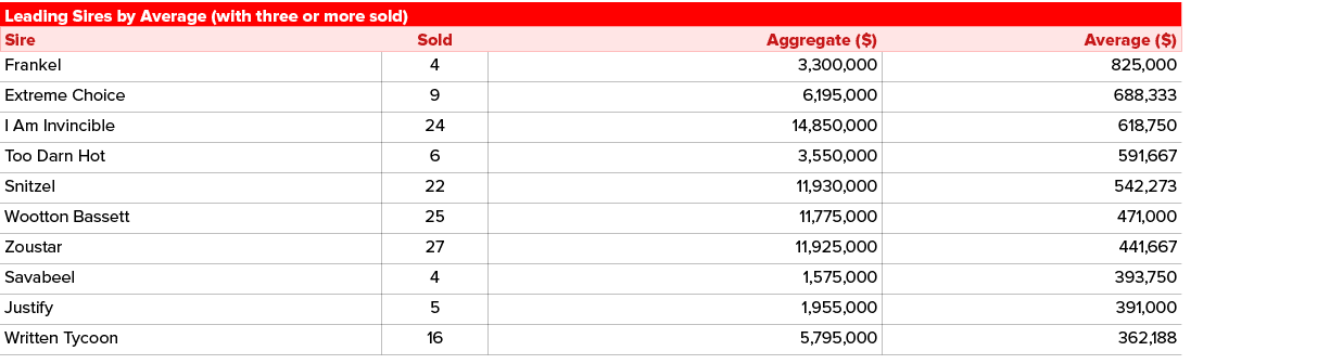 Leading Sires by Average (with three or more sold),Sire,Sold,Aggregate ($),Average ($),Frankel ,4,3,300,000,825,000,E...