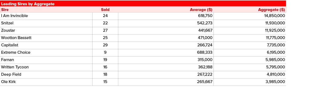 Leading Sires by Aggregate,Sire,Sold,Average ($),Aggregate ($),I Am Invincible ,24,618,750,14,850,000,Snitzel ,22,542...