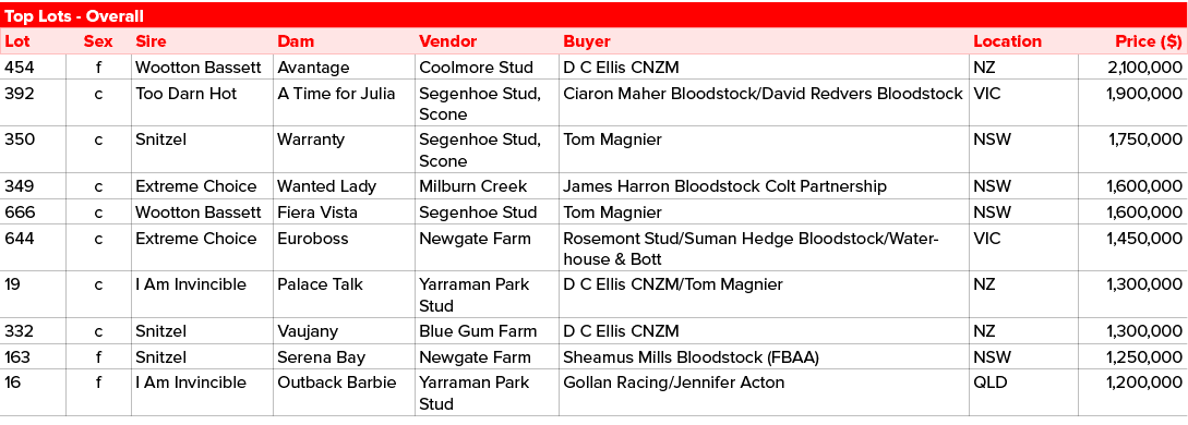 Top Lots Overall,Lot,Sex,Sire,Dam,Vendor,Buyer,Location,Price ($),454,f,Wootton Bassett ,Avantage ,Coolmore Stud,D C ...