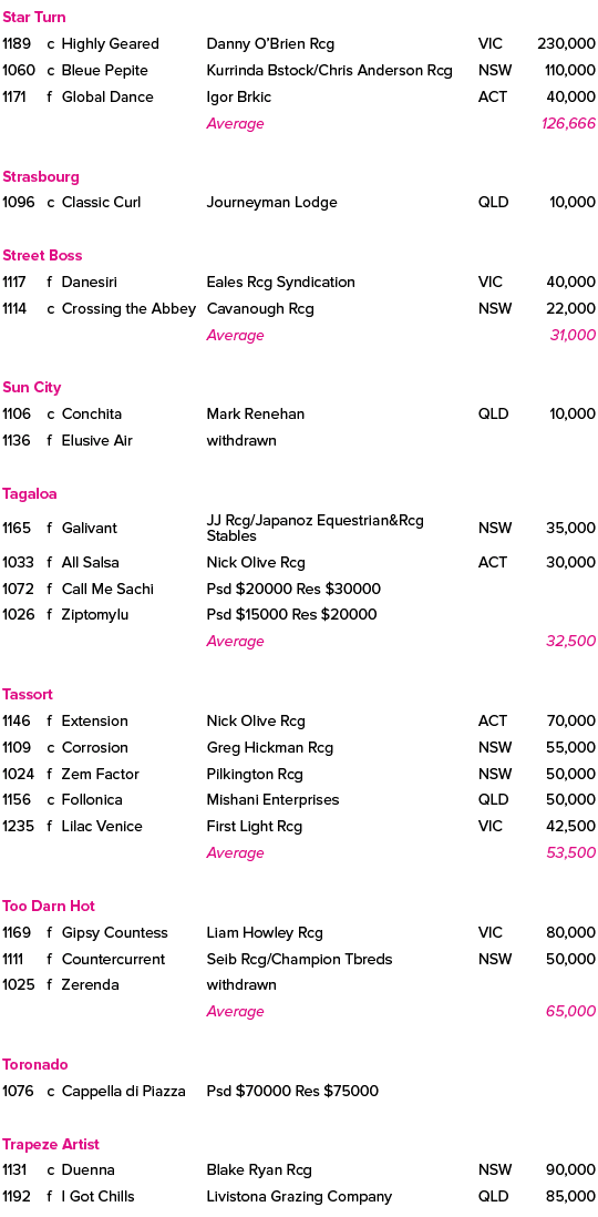 Star Turn ,1189,c,Highly Geared ,Danny O’Brien Rcg,VIC,230,000,1060,c,Bleue Pepite ,Kurrinda Bstock/Chris Anderson Rc...