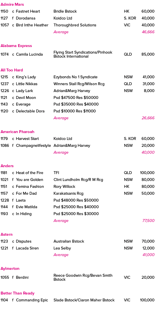 Admire Mars ,1150,c,Fastnet Heart ,Bridle Bstock,HK,60,000,1127,f,Dorodansa ,Koidco Ltd,S. KOR,40,000,1057,c,Bird Int...