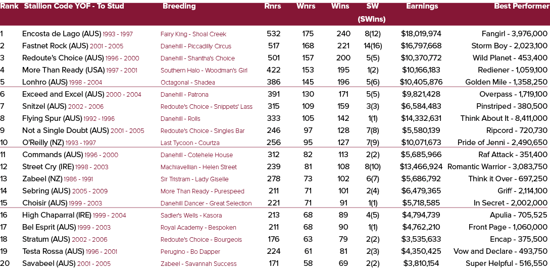 Rank Stallion Code YOF To Stud Breeding Rnrs Wnrs Wins SW Earnings Best Performer (SWins) 1 Encosta de Lago (AUS) 199...