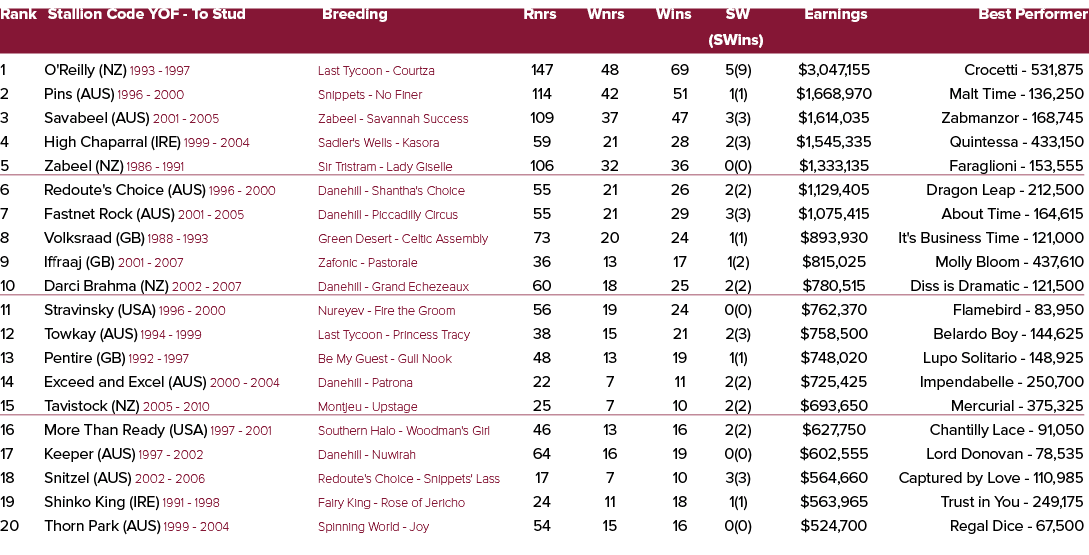 Rank Stallion Code YOF To Stud Breeding Rnrs Wnrs Wins SW Earnings Best Performer (SWins) 1 O'Reilly (NZ) 1993 1997 L...