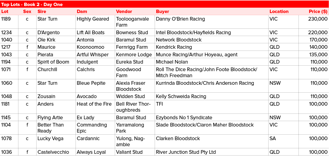 Top Lots Book 2 Day One,Lot,Sex,Sire,Dam,Vendor,Buyer,Location,Price ($),1189,c,Star Turn ,Highly Geared ,Toolooganva...