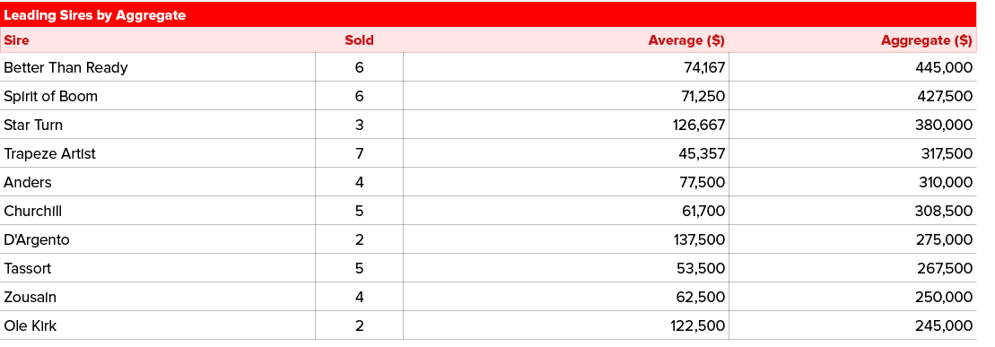 Leading Sires by Aggregate,Sire,Sold,Average ($),Aggregate ($),Better Than Ready ,6,74,167,445,000,Spirit of Boom ,6,...