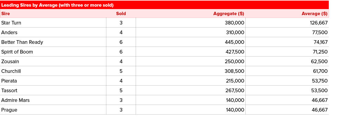 Leading Sires by Average (with three or more sold),Sire,Sold,Aggregate ($),Average ($),Star Turn ,3,380,000,126,667,A...