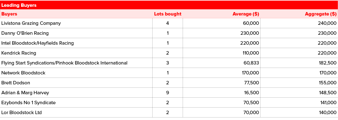 Leading Buyers ,Buyers,Lots bought,Average ($),Aggregate ($),Livistona Grazing Company,4,60,000,240,000,Danny O'Brien...