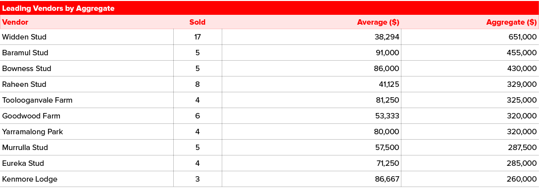 Leading Vendors by Aggregate,Vendor,Sold,Average ($),Aggregate ($),Widden Stud,17,38,294,651,000,Baramul Stud,5,91,00...