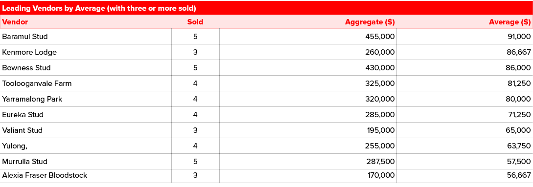 Leading Vendors by Average (with three or more sold),Vendor,Sold,Aggregate ($),Average ($),Baramul Stud,5,455,000,91,...