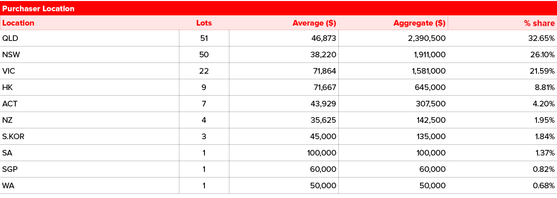 Purchaser Location,,Location,Lots,Average ($),Aggregate ($),% share,QLD,51,46,873,2,390,500,32.65%,NSW,50,38,220,1,91...