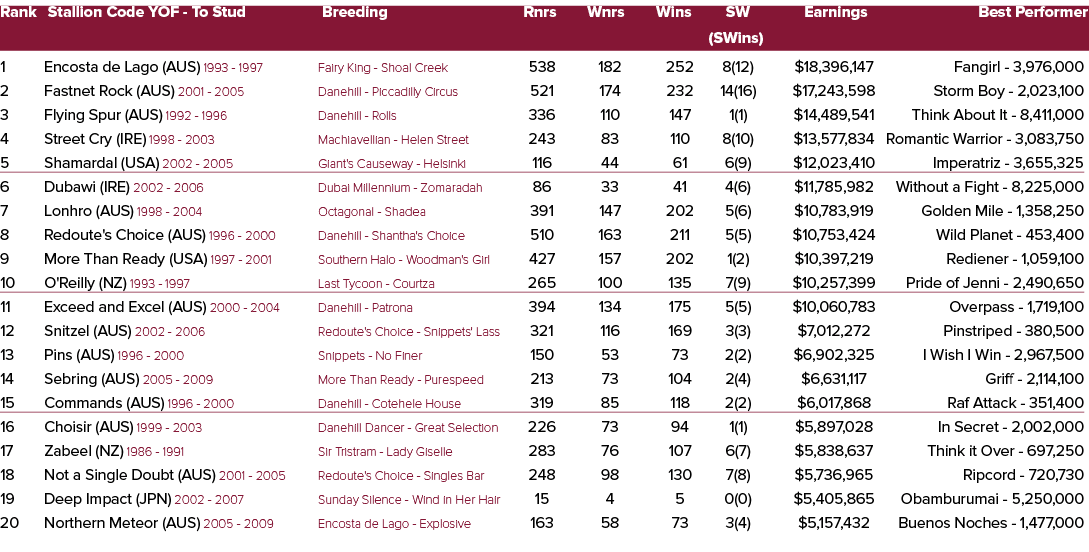 Rank Stallion Code YOF To Stud Breeding Rnrs Wnrs Wins SW Earnings Best Performer (SWins) 1 Encosta de Lago (AUS) 199...