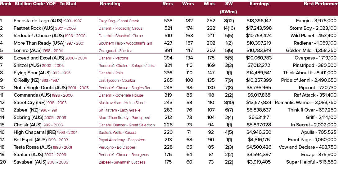 Rank Stallion Code YOF To Stud Breeding Rnrs Wnrs Wins SW Earnings Best Performer (SWins) 1 Encosta de Lago (AUS) 199...