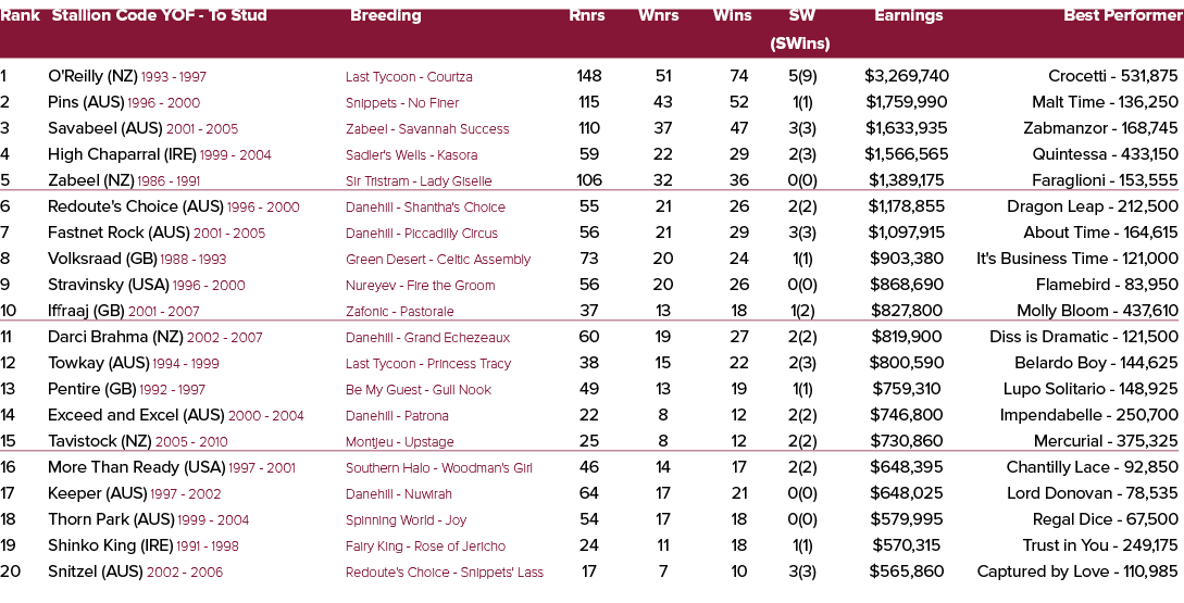 Rank Stallion Code YOF To Stud Breeding Rnrs Wnrs Wins SW Earnings Best Performer (SWins) 1 O'Reilly (NZ) 1993 1997 L...