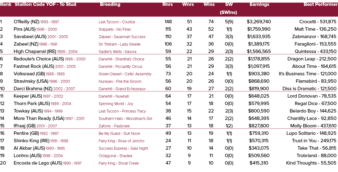 Rank Stallion Code YOF To Stud Breeding Rnrs Wnrs Wins SW Earnings Best Performer (SWins) 1 O'Reilly (NZ) 1993 1997 L...