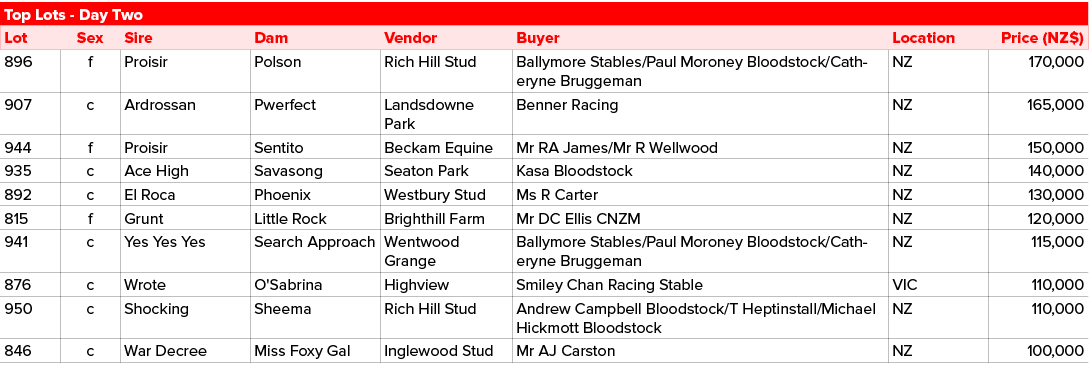 Top Lots Day Two,Lot,Sex,Sire,Dam,Vendor,Buyer,Location,Price (NZ$),896,f,Proisir,Polson,Rich Hill Stud,Ballymore Sta...