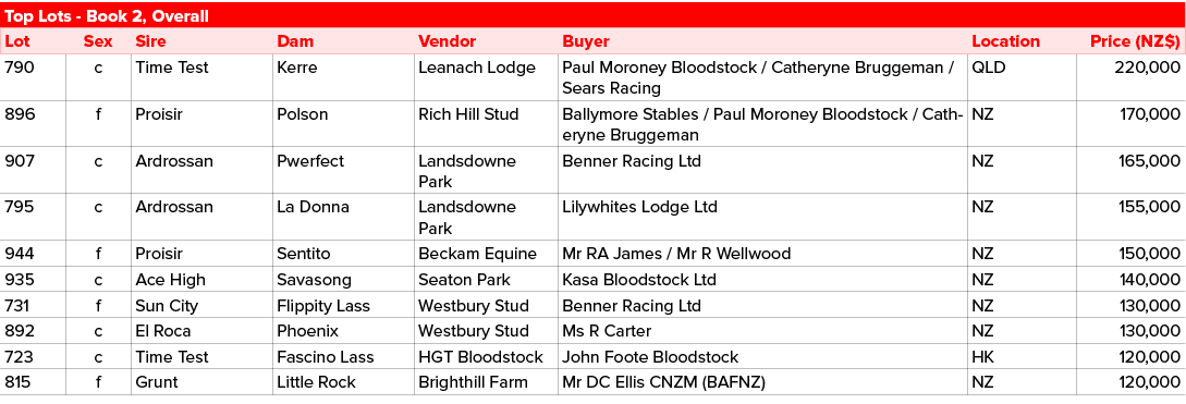 Top Lots Book 2, Overall,Lot,Sex,Sire,Dam,Vendor,Buyer,Location,Price (NZ$),790,c,Time Test,Kerre,Leanach Lodge,Paul ...