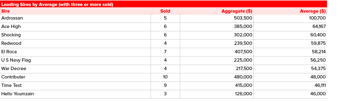 Leading Sires by Average (with three or more sold),Sire,Sold,Aggregate ($),Average ($),Ardrossan,5,503,500,100,700,Ac...