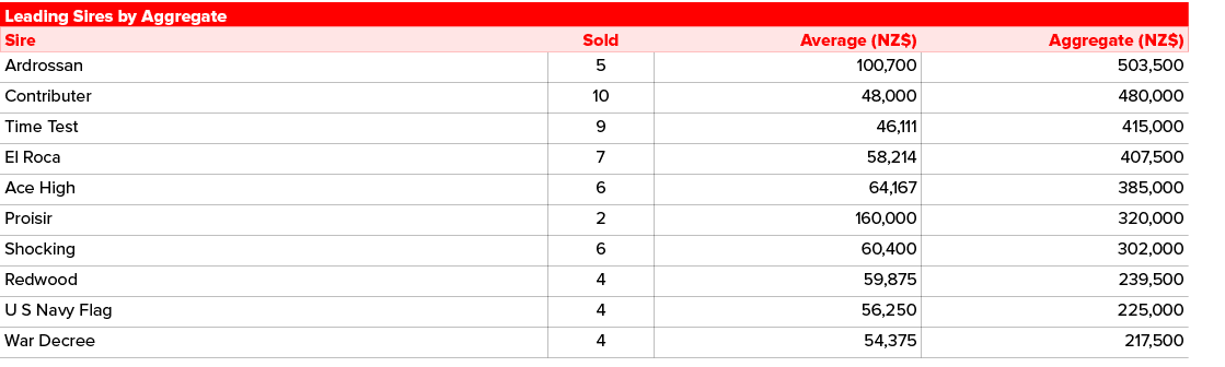 Leading Sires by Aggregate,Sire,Sold,Average (NZ$),Aggregate (NZ$),Ardrossan,5,100,700,503,500,Contributer,10,48,000,...