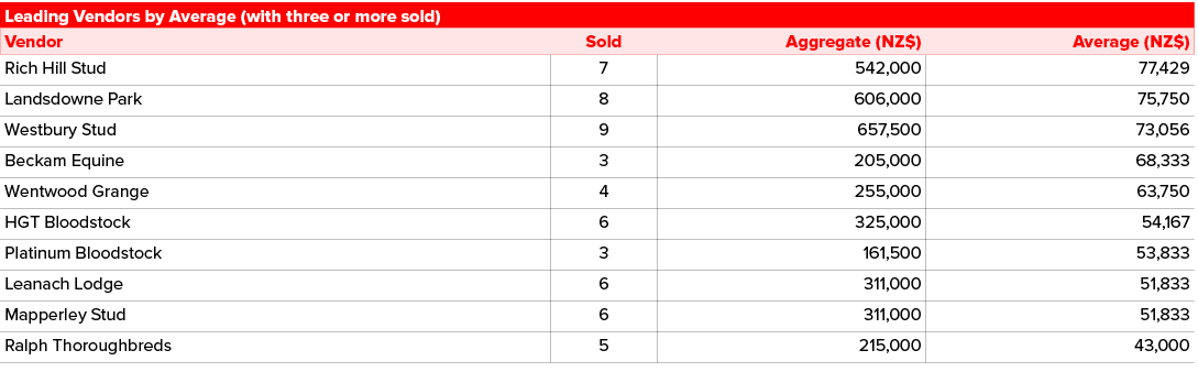 Leading Vendors by Average (with three or more sold) ,Vendor,Sold,Aggregate (NZ$),Average (NZ$),Rich Hill Stud,7,542,...