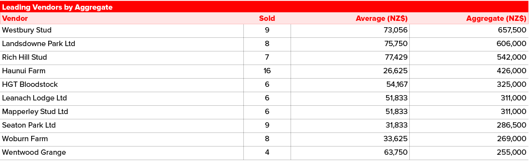 Leading Vendors by Aggregate,Vendor,Sold,Average (NZ$),Aggregate (NZ$),Westbury Stud,9,73,056,657,500,Landsdowne Park...