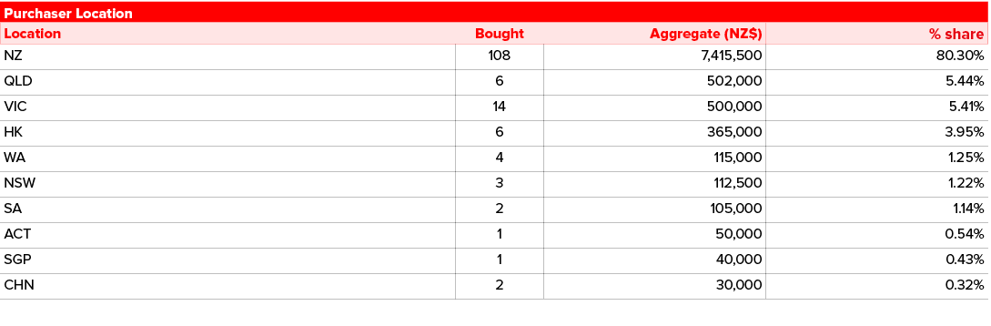 Purchaser Location,,Location,Bought,Aggregate (NZ$),% share,NZ,108,7,415,500,80.30%,QLD,6,502,000,5.44%,VIC,14,500,00...