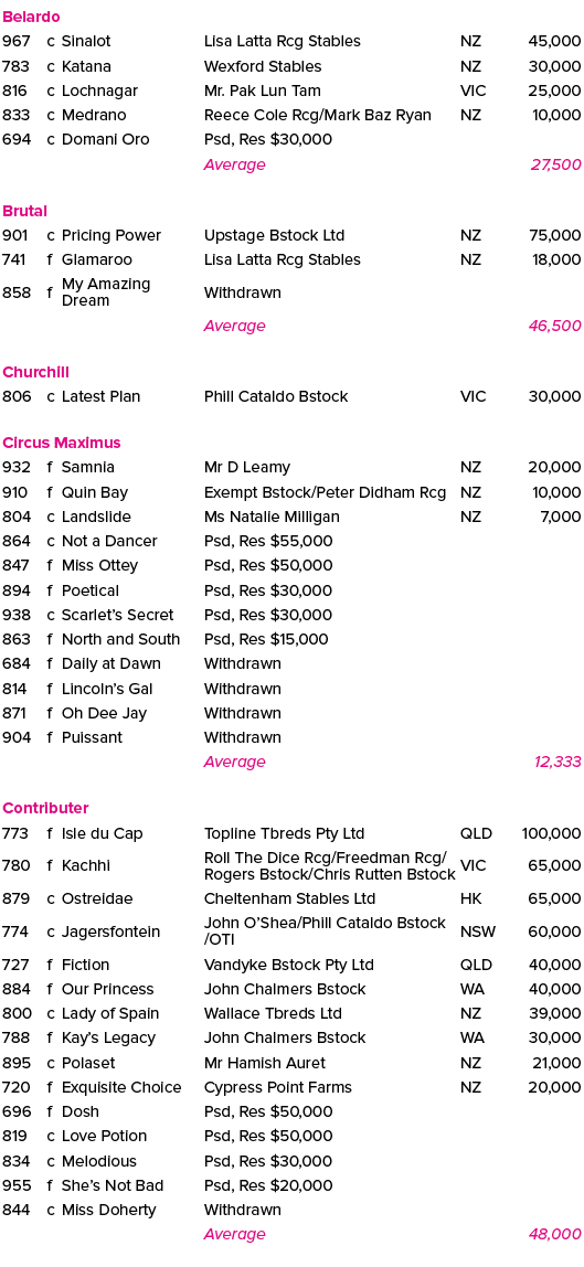 Belardo,967,c,Sinalot,Lisa Latta Rcg Stables,NZ,45,000,783,c,Katana,Wexford Stables,NZ,30,000,816,c,Lochnagar,Mr. Pak...