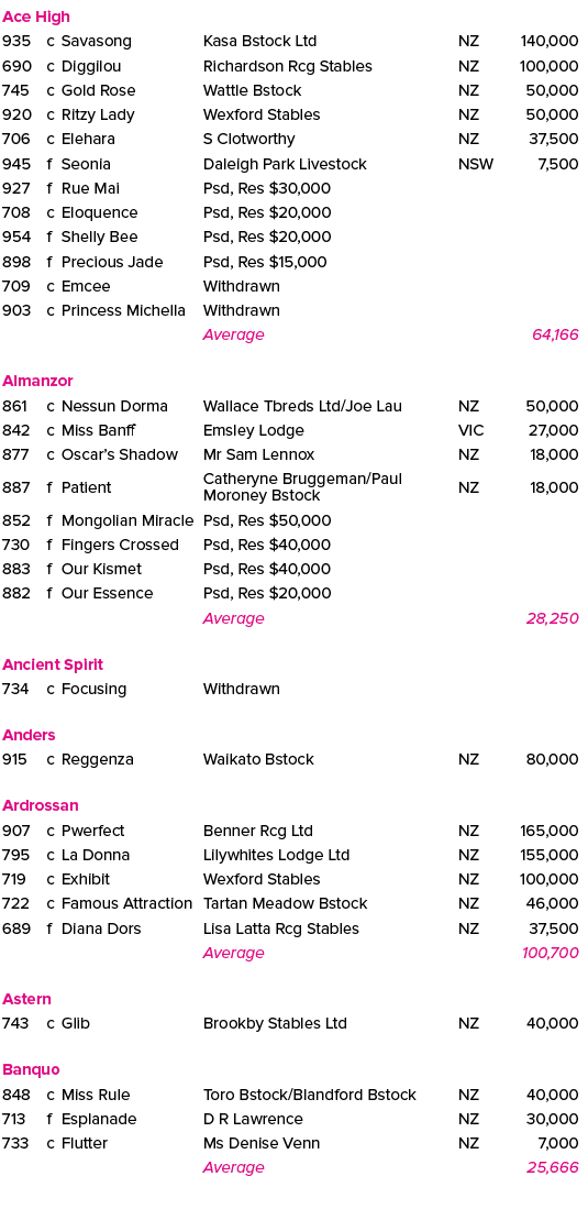 Ace High,935,c,Savasong,Kasa Bstock Ltd,NZ,140,000,690,c,Diggilou,Richardson Rcg Stables,NZ,100,000,745,c,Gold Rose,W...