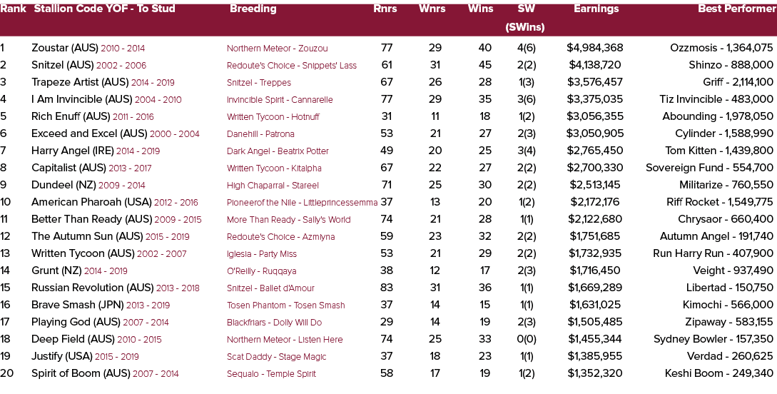 Rank Stallion Code YOF To Stud Breeding Rnrs Wnrs Wins SW Earnings Best Performer (SWins) 1 Zoustar (AUS) 2010 2014 N...