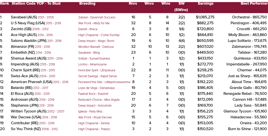 Rank Stallion Code YOF To Stud Breeding Rnrs Wnrs Wins SW Earnings Best Performer (SWins) 1 Savabeel (AUS) 2001 2005 ...