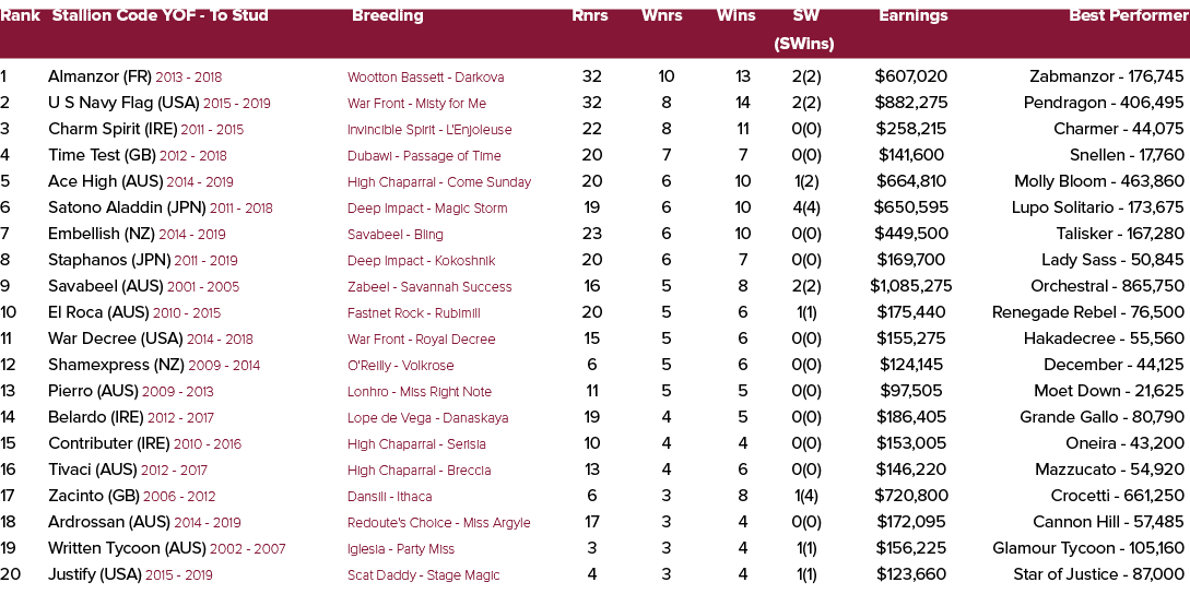 Rank Stallion Code YOF To Stud Breeding Rnrs Wnrs Wins SW Earnings Best Performer (SWins) 1 Almanzor (FR) 2013 2018 W...